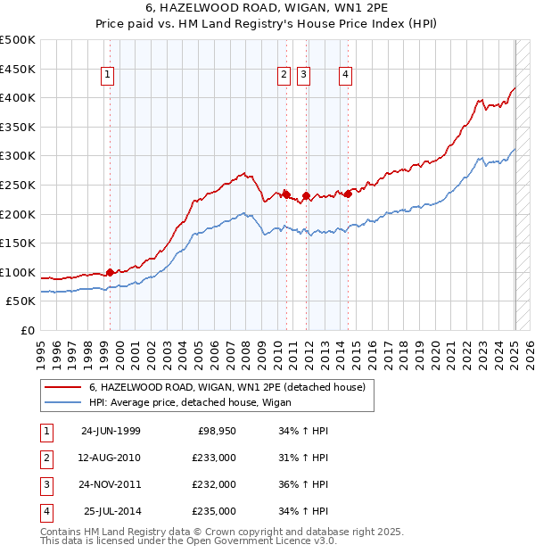 6, HAZELWOOD ROAD, WIGAN, WN1 2PE: Price paid vs HM Land Registry's House Price Index