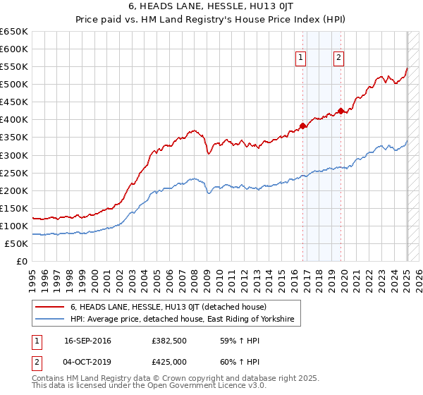6, HEADS LANE, HESSLE, HU13 0JT: Price paid vs HM Land Registry's House Price Index