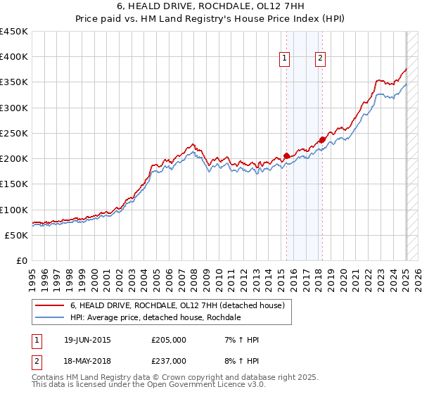 6, HEALD DRIVE, ROCHDALE, OL12 7HH: Price paid vs HM Land Registry's House Price Index