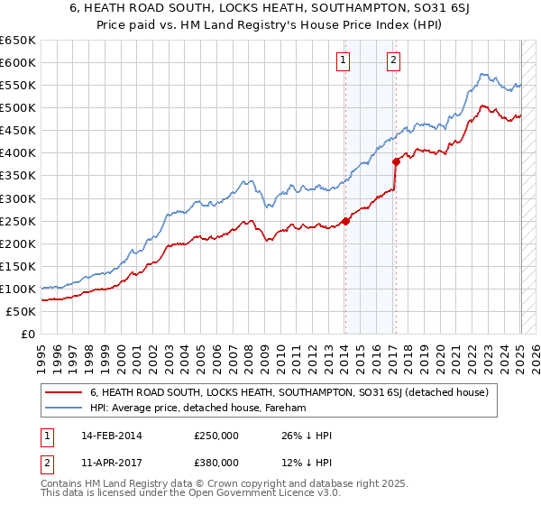 6, HEATH ROAD SOUTH, LOCKS HEATH, SOUTHAMPTON, SO31 6SJ: Price paid vs HM Land Registry's House Price Index