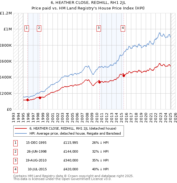 6, HEATHER CLOSE, REDHILL, RH1 2JL: Price paid vs HM Land Registry's House Price Index