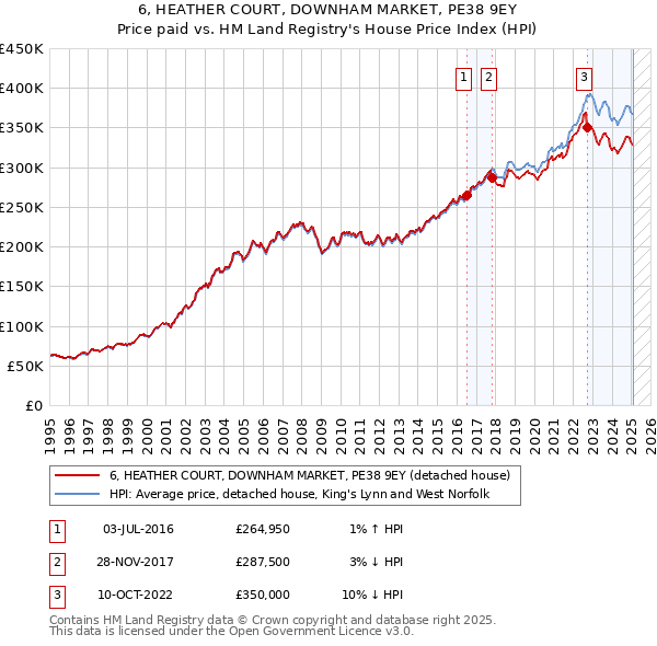 6, HEATHER COURT, DOWNHAM MARKET, PE38 9EY: Price paid vs HM Land Registry's House Price Index