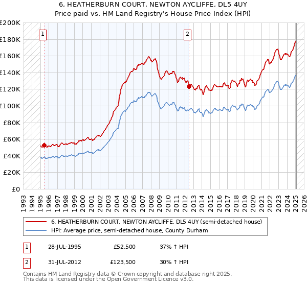 6, HEATHERBURN COURT, NEWTON AYCLIFFE, DL5 4UY: Price paid vs HM Land Registry's House Price Index