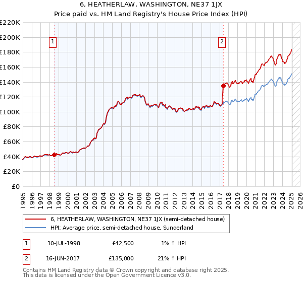 6, HEATHERLAW, WASHINGTON, NE37 1JX: Price paid vs HM Land Registry's House Price Index