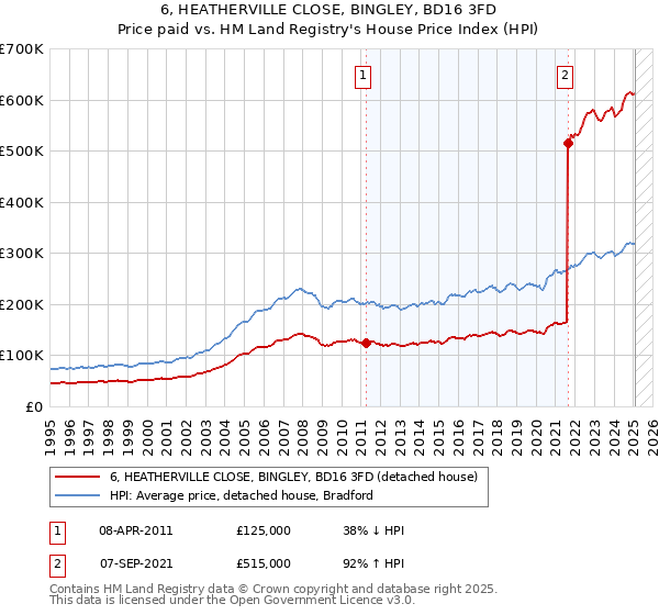 6, HEATHERVILLE CLOSE, BINGLEY, BD16 3FD: Price paid vs HM Land Registry's House Price Index