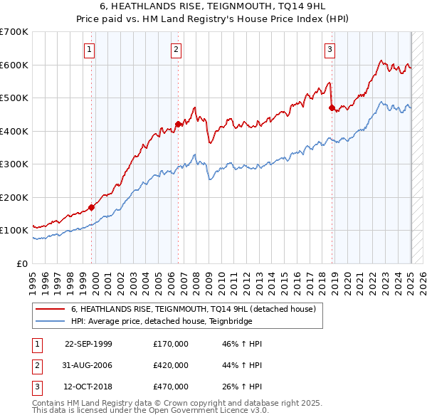 6, HEATHLANDS RISE, TEIGNMOUTH, TQ14 9HL: Price paid vs HM Land Registry's House Price Index