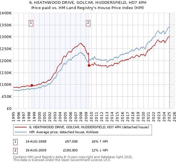6, HEATHWOOD DRIVE, GOLCAR, HUDDERSFIELD, HD7 4PH: Price paid vs HM Land Registry's House Price Index
