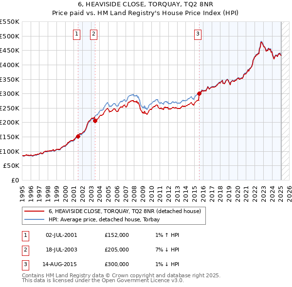 6, HEAVISIDE CLOSE, TORQUAY, TQ2 8NR: Price paid vs HM Land Registry's House Price Index