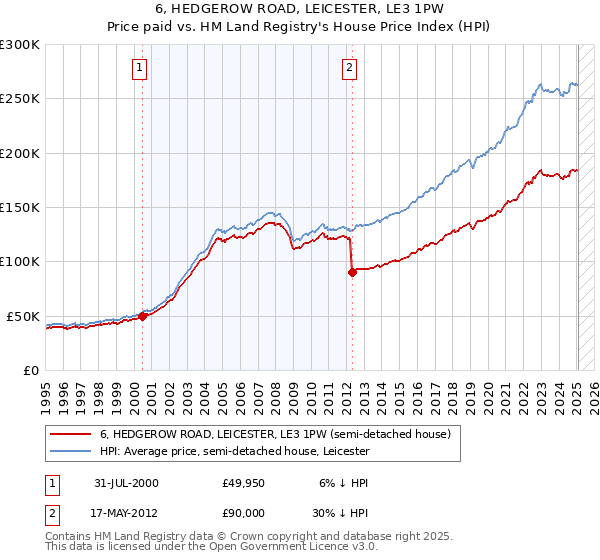 6, HEDGEROW ROAD, LEICESTER, LE3 1PW: Price paid vs HM Land Registry's House Price Index