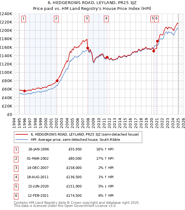 6, HEDGEROWS ROAD, LEYLAND, PR25 3JZ: Price paid vs HM Land Registry's House Price Index