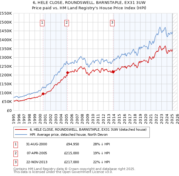 6, HELE CLOSE, ROUNDSWELL, BARNSTAPLE, EX31 3UW: Price paid vs HM Land Registry's House Price Index