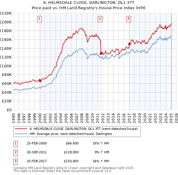 6, HELMSDALE CLOSE, DARLINGTON, DL1 3TT: Price paid vs HM Land Registry's House Price Index