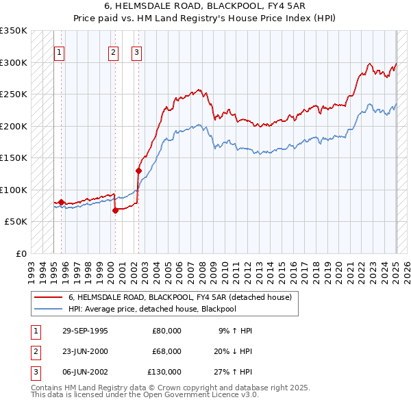 6, HELMSDALE ROAD, BLACKPOOL, FY4 5AR: Price paid vs HM Land Registry's House Price Index