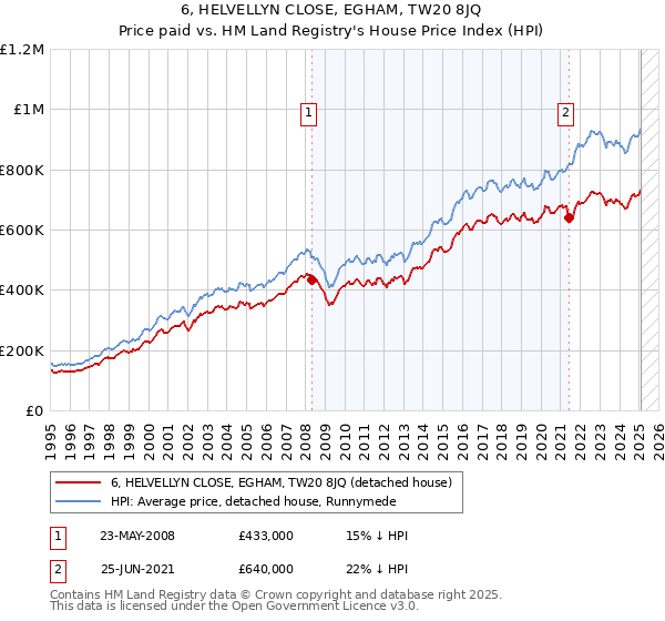 6, HELVELLYN CLOSE, EGHAM, TW20 8JQ: Price paid vs HM Land Registry's House Price Index