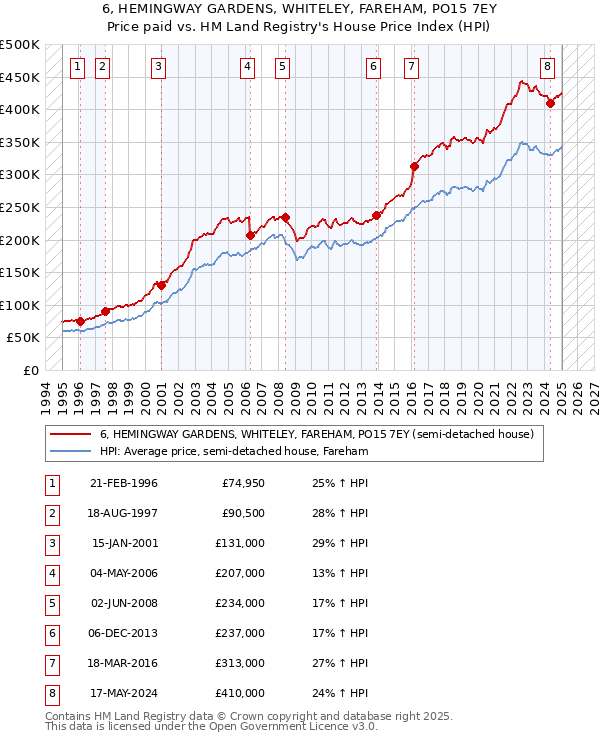 6, HEMINGWAY GARDENS, WHITELEY, FAREHAM, PO15 7EY: Price paid vs HM Land Registry's House Price Index
