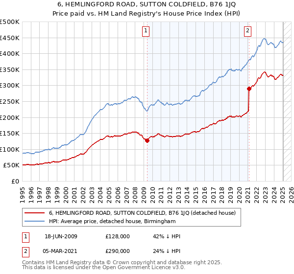 6, HEMLINGFORD ROAD, SUTTON COLDFIELD, B76 1JQ: Price paid vs HM Land Registry's House Price Index