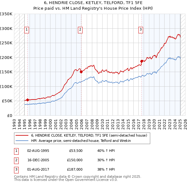 6, HENDRIE CLOSE, KETLEY, TELFORD, TF1 5FE: Price paid vs HM Land Registry's House Price Index