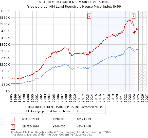 6, HENFORD GARDENS, MARCH, PE15 8NT: Price paid vs HM Land Registry's House Price Index