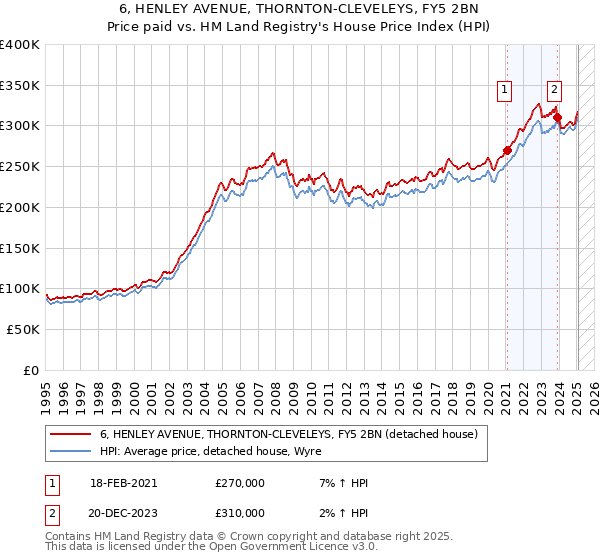 6, HENLEY AVENUE, THORNTON-CLEVELEYS, FY5 2BN: Price paid vs HM Land Registry's House Price Index