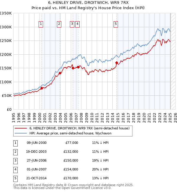 6, HENLEY DRIVE, DROITWICH, WR9 7RX: Price paid vs HM Land Registry's House Price Index