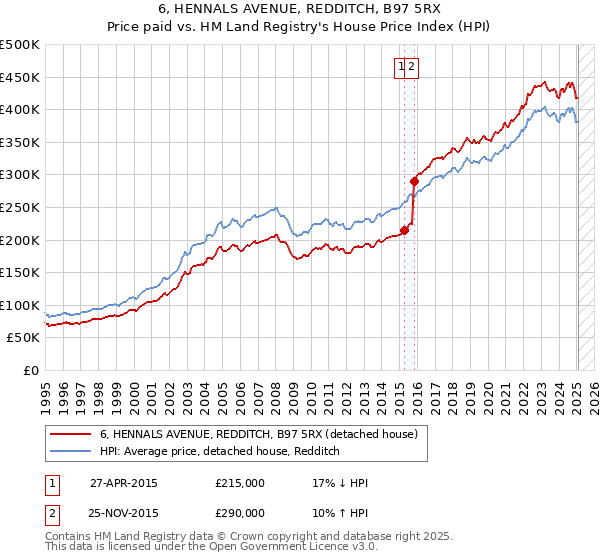 6, HENNALS AVENUE, REDDITCH, B97 5RX: Price paid vs HM Land Registry's House Price Index