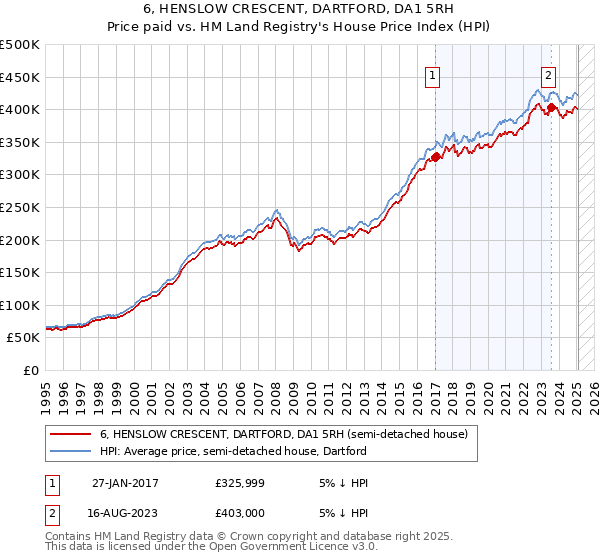 6, HENSLOW CRESCENT, DARTFORD, DA1 5RH: Price paid vs HM Land Registry's House Price Index