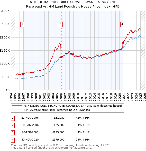 6, HEOL BARCUD, BIRCHGROVE, SWANSEA, SA7 9NL: Price paid vs HM Land Registry's House Price Index