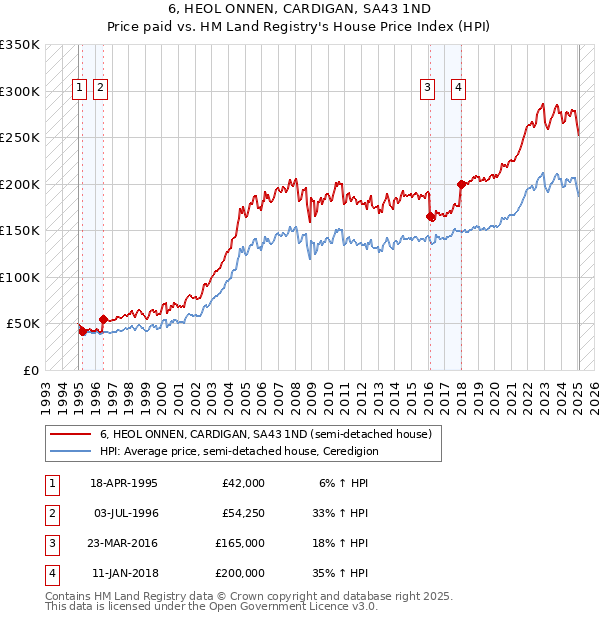 6, HEOL ONNEN, CARDIGAN, SA43 1ND: Price paid vs HM Land Registry's House Price Index