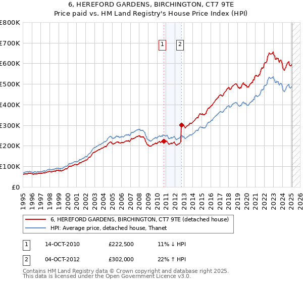 6, HEREFORD GARDENS, BIRCHINGTON, CT7 9TE: Price paid vs HM Land Registry's House Price Index