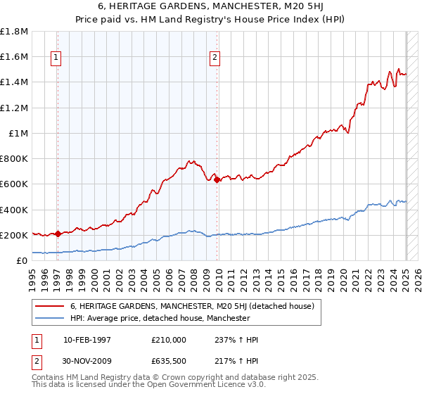 6, HERITAGE GARDENS, MANCHESTER, M20 5HJ: Price paid vs HM Land Registry's House Price Index
