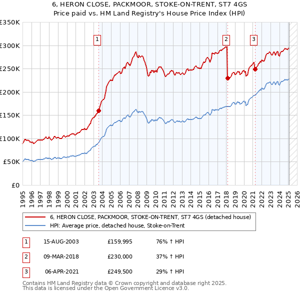 6, HERON CLOSE, PACKMOOR, STOKE-ON-TRENT, ST7 4GS: Price paid vs HM Land Registry's House Price Index