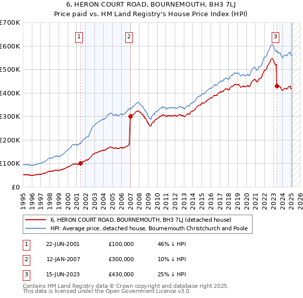 6, HERON COURT ROAD, BOURNEMOUTH, BH3 7LJ: Price paid vs HM Land Registry's House Price Index