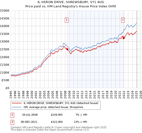 6, HERON DRIVE, SHREWSBURY, SY1 4UG: Price paid vs HM Land Registry's House Price Index