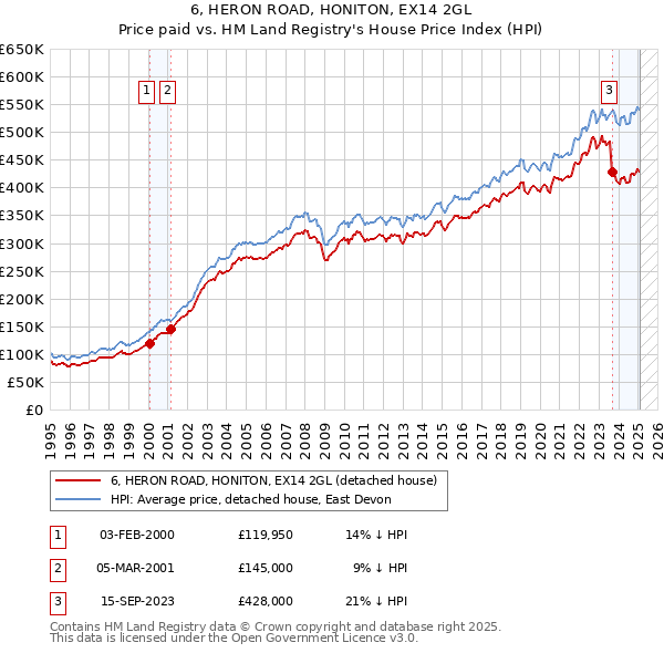 6, HERON ROAD, HONITON, EX14 2GL: Price paid vs HM Land Registry's House Price Index