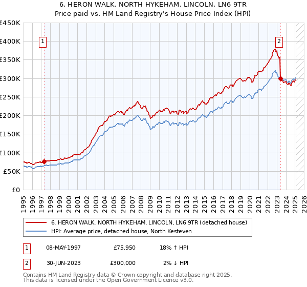 6, HERON WALK, NORTH HYKEHAM, LINCOLN, LN6 9TR: Price paid vs HM Land Registry's House Price Index