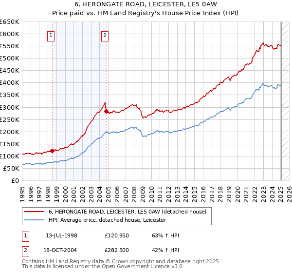 6, HERONGATE ROAD, LEICESTER, LE5 0AW: Price paid vs HM Land Registry's House Price Index