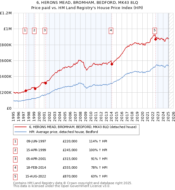 6, HERONS MEAD, BROMHAM, BEDFORD, MK43 8LQ: Price paid vs HM Land Registry's House Price Index