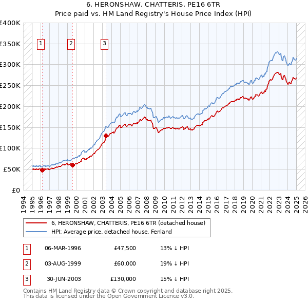6, HERONSHAW, CHATTERIS, PE16 6TR: Price paid vs HM Land Registry's House Price Index