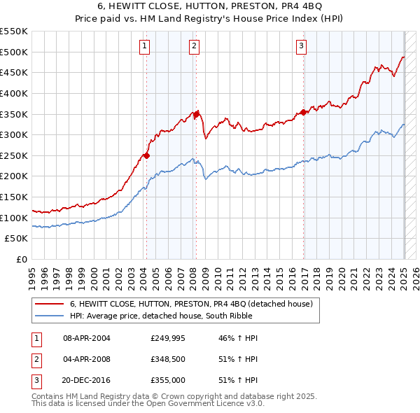 6, HEWITT CLOSE, HUTTON, PRESTON, PR4 4BQ: Price paid vs HM Land Registry's House Price Index