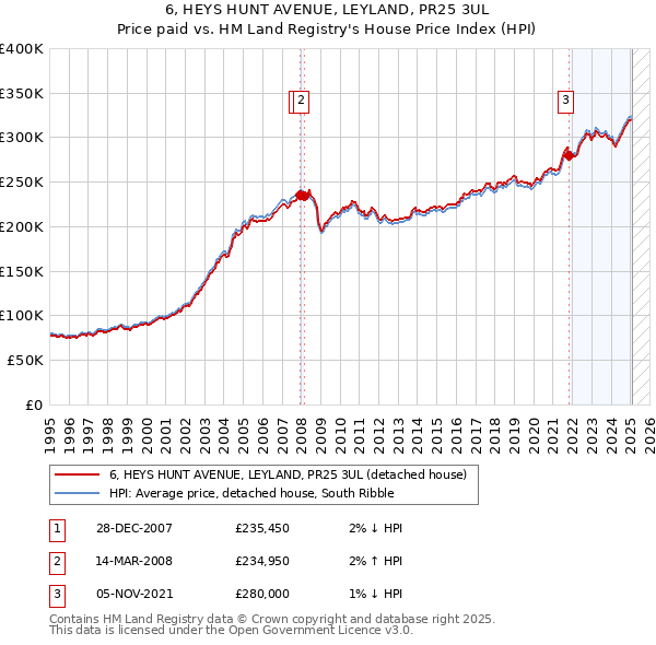 6, HEYS HUNT AVENUE, LEYLAND, PR25 3UL: Price paid vs HM Land Registry's House Price Index