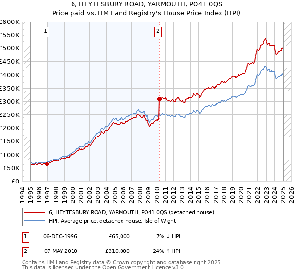 6, HEYTESBURY ROAD, YARMOUTH, PO41 0QS: Price paid vs HM Land Registry's House Price Index