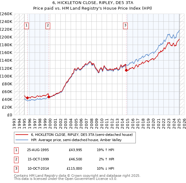 6, HICKLETON CLOSE, RIPLEY, DE5 3TA: Price paid vs HM Land Registry's House Price Index
