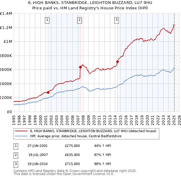 6, HIGH BANKS, STANBRIDGE, LEIGHTON BUZZARD, LU7 9HU: Price paid vs HM Land Registry's House Price Index