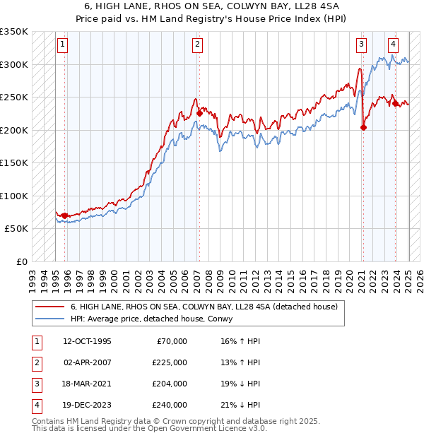 6, HIGH LANE, RHOS ON SEA, COLWYN BAY, LL28 4SA: Price paid vs HM Land Registry's House Price Index