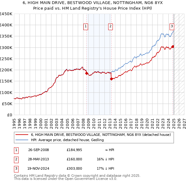 6, HIGH MAIN DRIVE, BESTWOOD VILLAGE, NOTTINGHAM, NG6 8YX: Price paid vs HM Land Registry's House Price Index