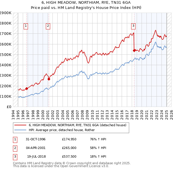 6, HIGH MEADOW, NORTHIAM, RYE, TN31 6GA: Price paid vs HM Land Registry's House Price Index