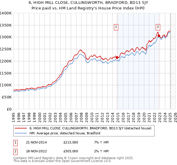 6, HIGH MILL CLOSE, CULLINGWORTH, BRADFORD, BD13 5JY: Price paid vs HM Land Registry's House Price Index