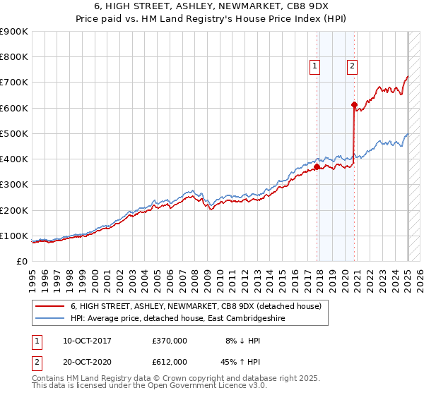 6, HIGH STREET, ASHLEY, NEWMARKET, CB8 9DX: Price paid vs HM Land Registry's House Price Index