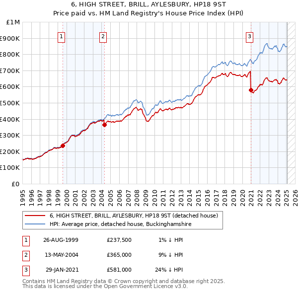 6, HIGH STREET, BRILL, AYLESBURY, HP18 9ST: Price paid vs HM Land Registry's House Price Index