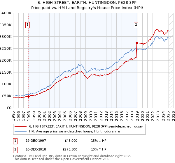 6, HIGH STREET, EARITH, HUNTINGDON, PE28 3PP: Price paid vs HM Land Registry's House Price Index